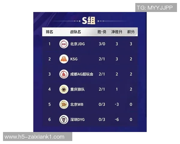 2026电竞新闻S15LOL城市赛积分榜TES强势领跑以73分稳居第一 2026电竞新闻S15LOL城市赛积分榜TES强势领跑以73分稳居第一